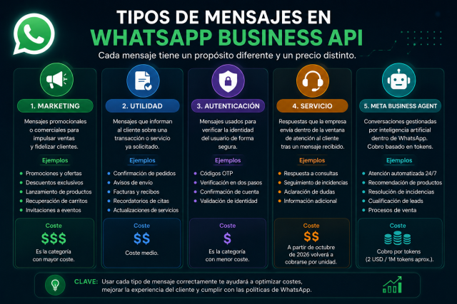 Tipos de mensajes de Whatsapp