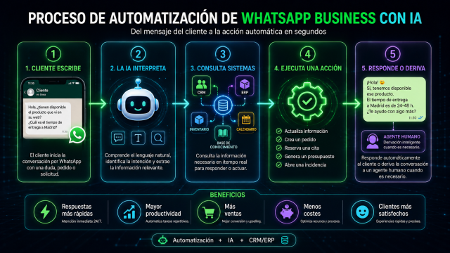 Integración de WhatsApp Business con CRM, ERP, inventario, calendario, chatbot y agente de IA.