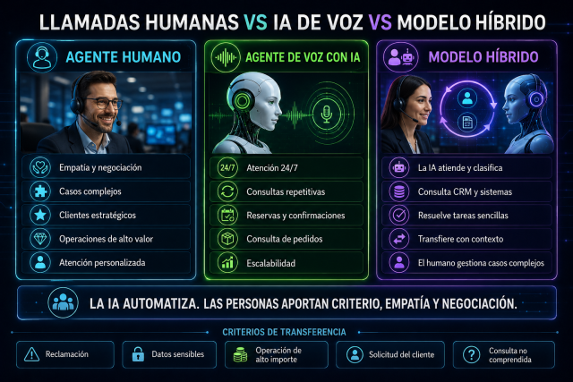 Comparativa entre agente humano, agente de voz con IA y modelo híbrido para llamadas de WhatsApp.