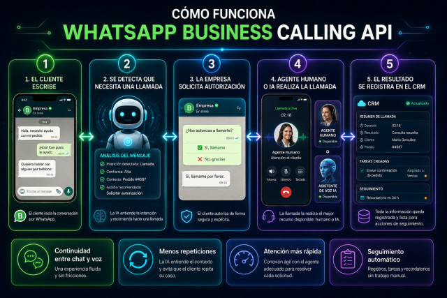 Cómo funciona una llamada mediante WhatsApp Business Calling API paso a paso.