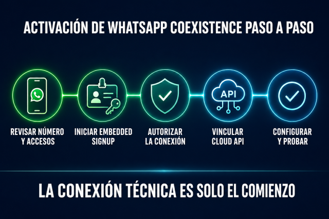 Proceso para activar WhatsApp Coexistence mediante Embedded Signup y Cloud API