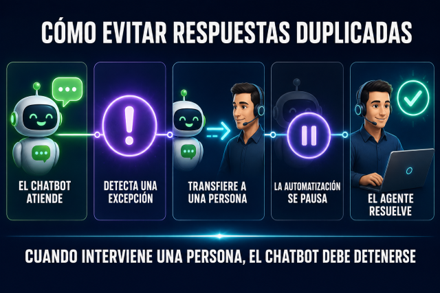 Flujo para evitar respuestas duplicadas entre un chatbot y un agente humano en WhatsApp Coexistence