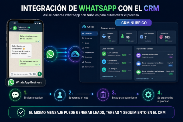Integración de WhatsApp Business con el CRM Nubeico para registrar leads, tareas y seguimientos